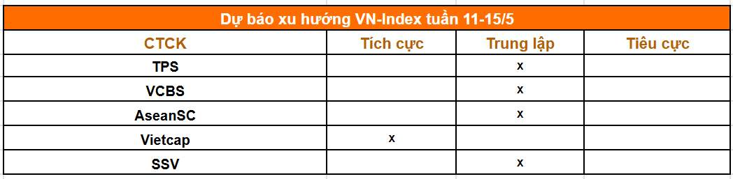 Chiến lược đầu tư tuần 11–15/5: Giữ tiền hay giải ngân khi VN-Index ở vùng đỉnh? - Ảnh 1.
