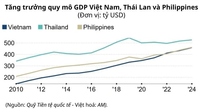 261f_tang-truong-quy-mo-gdp-viet-nam-thai-lan-va-philippines-20260105115638115.jpg