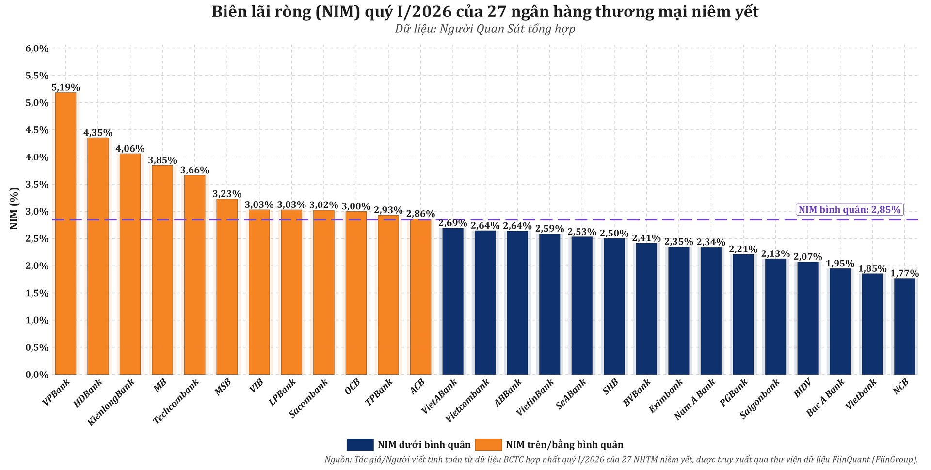 nim_q1_2026_27_nhtm_niem_yet.png