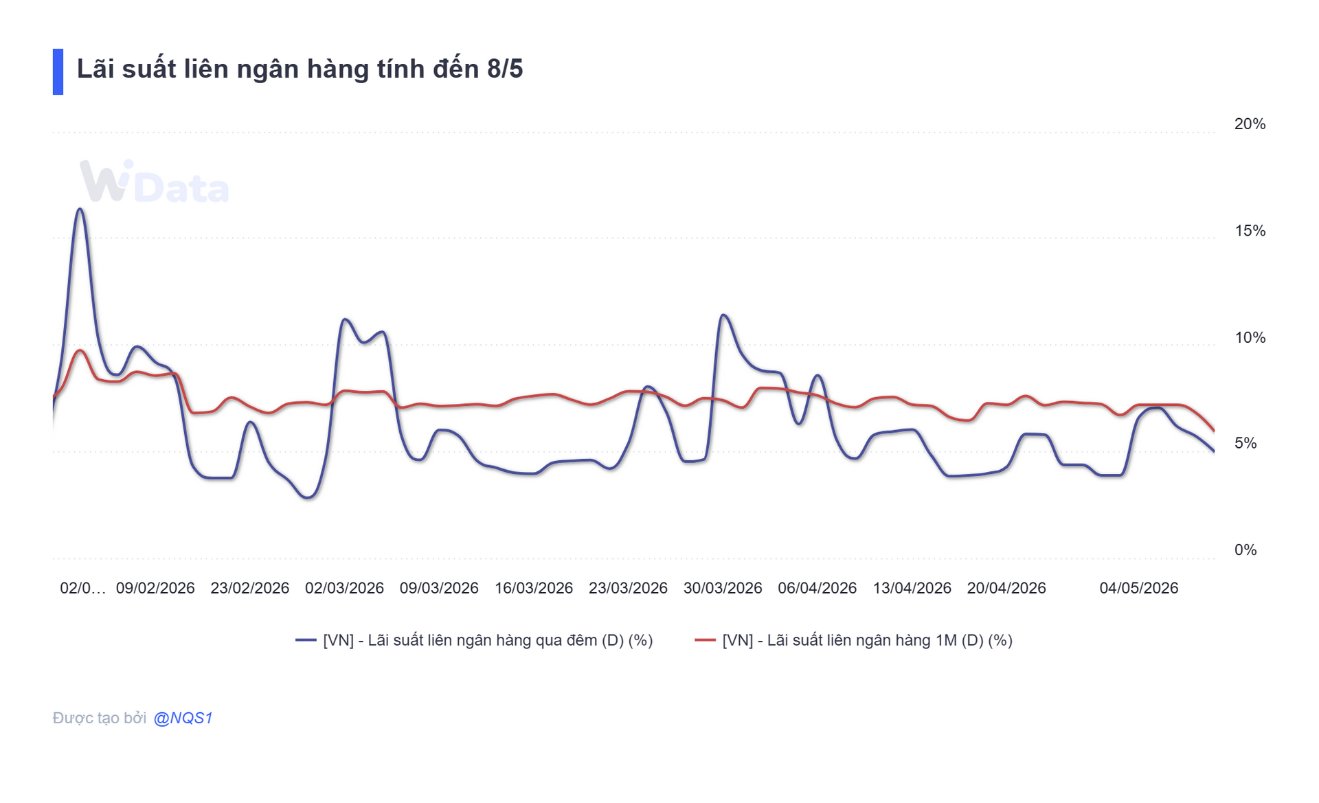 Lãi suất liên ngân hàng tính đến 8_5