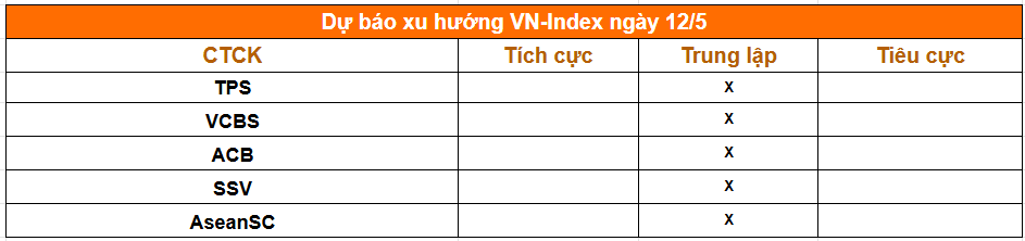Nhận định thị trường 12/5: VN-Index xuất hiện tín hiệu đảo chiều, rủi ro điều chỉnh ngắn hạn - Ảnh 1.