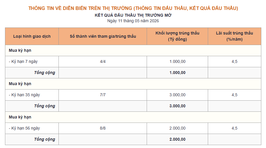 Ngân hàng Nhà nước hút ròng gần 10.000 tỷ đồng ngày 11/5 - Ảnh 1.