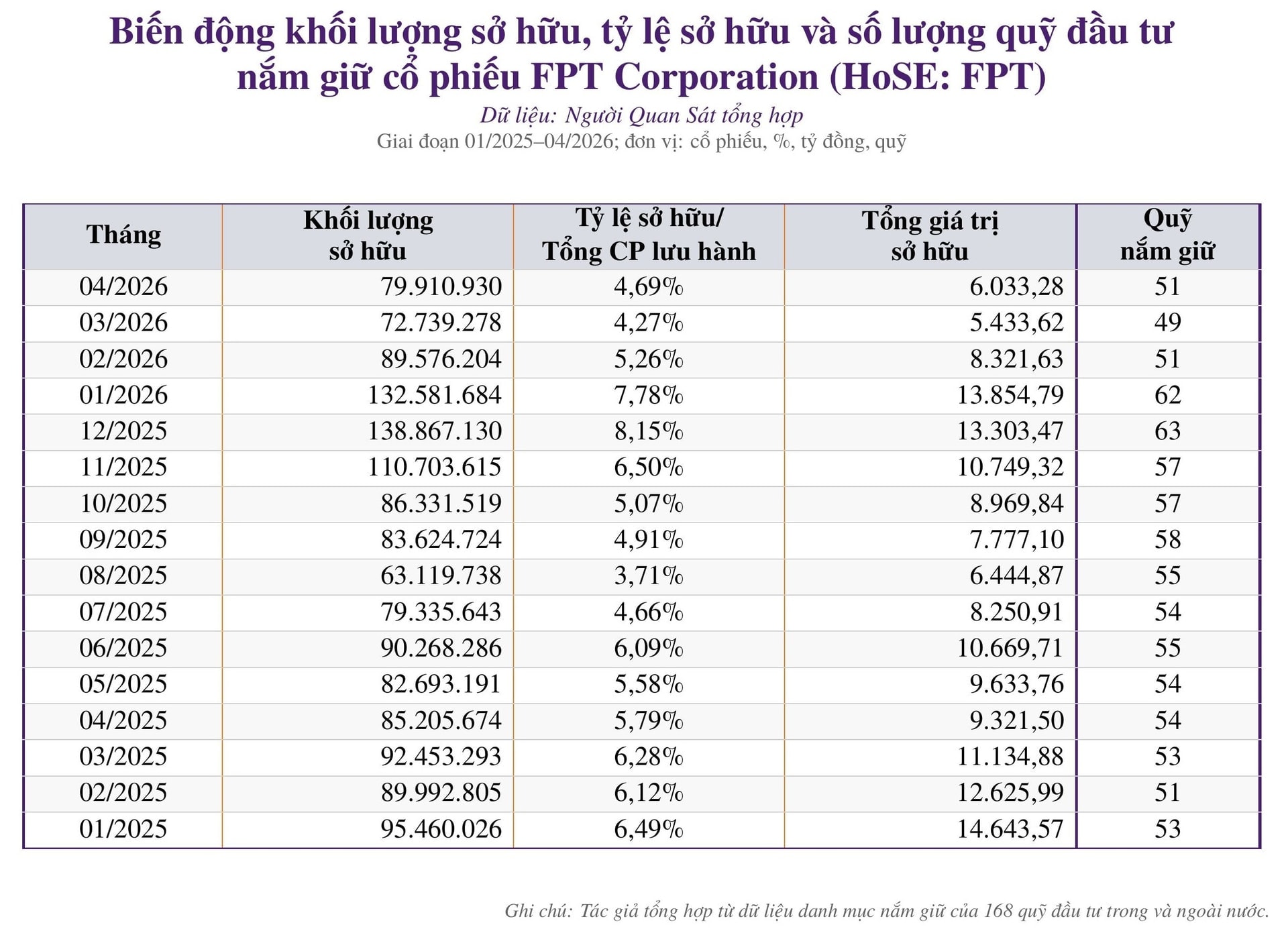 Nhiều quỹ đầu tư vẫn nắm lượng lớn cổ phiếu <a style='text-decoration: none;' href='/FPT'>FPT</a> giữa áp lực sụt giảm - Ảnh 2.