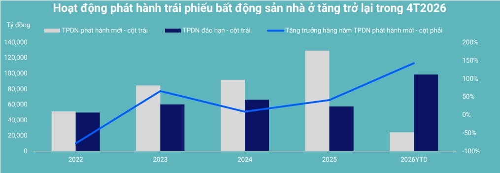 Siết tín dụng ngân hàng, doanh nghiệp địa ốc ồ ạt ‘xoay vốn’ qua trái phiếu- Ảnh 2. Siết tín dụng ngân hàng, doanh nghiệp địa ốc ồ ạt ‘xoay vốn’ qua trái phiếu- Ảnh 2.