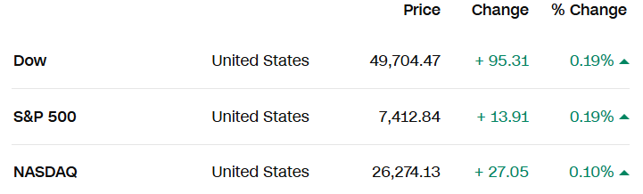 Ông Trump 'làm nóng' căng thẳng Iran: Giá dầu bật tăng mạnh, S&P 500 lần đầu vượt 7.400 điểm - Ảnh 1.