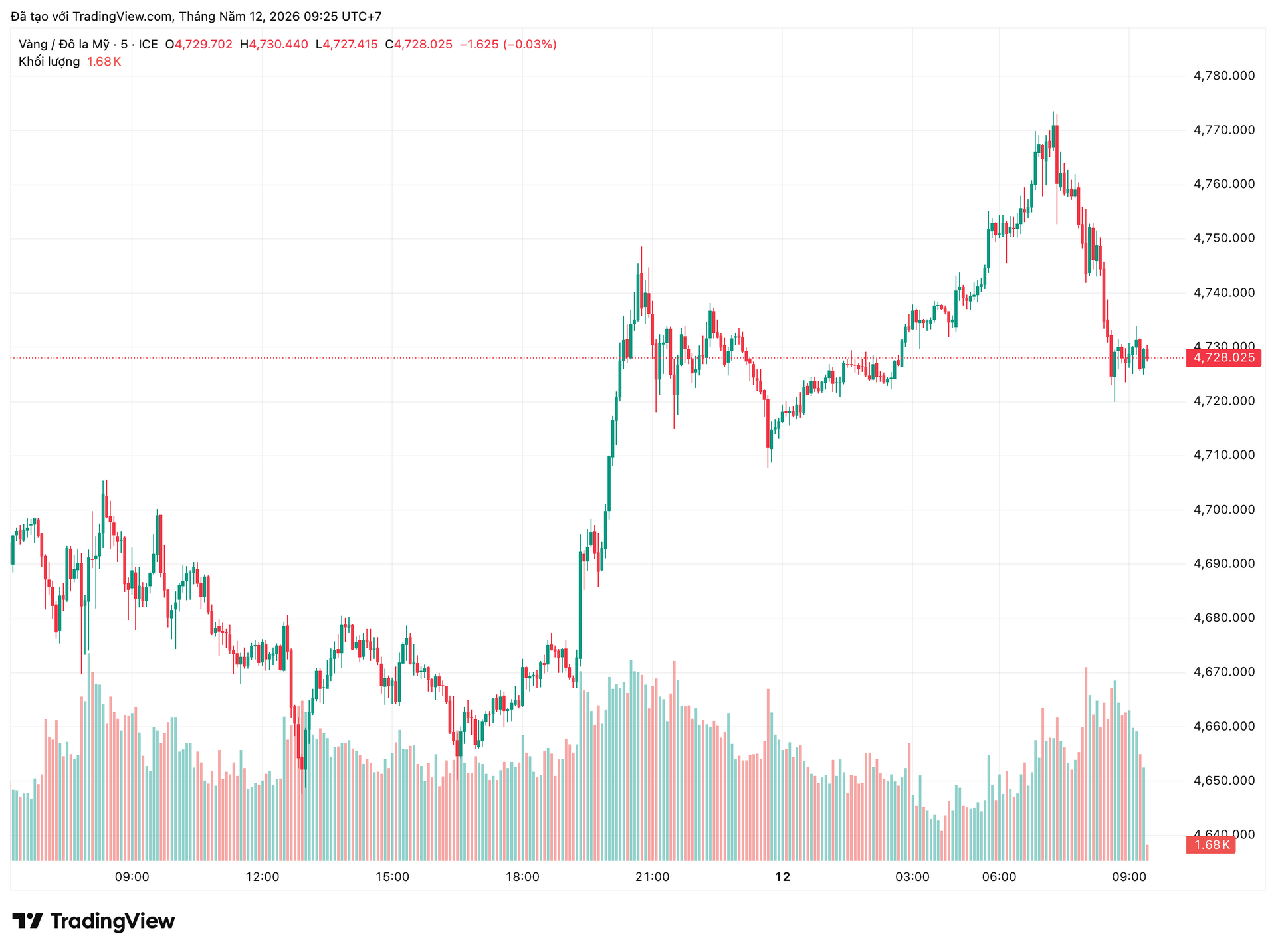 Giá vàng hôm nay (12/5): SJC, DOJI, Bảo Tín Mạnh Hải đồng loạt tăng sốc, vàng nhẫn lên 167 triệu đồng/lượng - Ảnh 1.