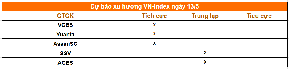 Tổng hợp nhận định từ các công ty chứng khoán