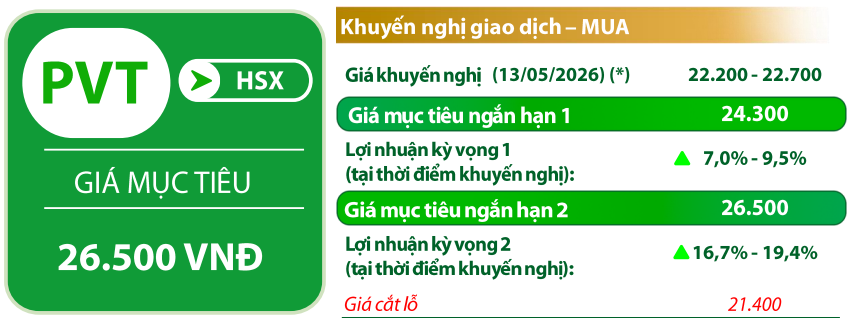Cổ phiếu đáng chú ý ngày 14/5: <a style='text-decoration: none;' href='/HPG'>HPG</a>, <a style='text-decoration: none;' href='/PVT'>PVT</a>, <a style='text-decoration: none;' href='/VHC'>VHC</a> - Ảnh 3.