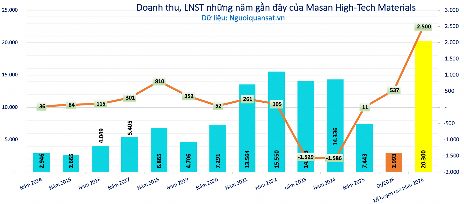 Masan 'mở khóa' 22 triệu cổ phiếu <a style='text-decoration: none;' href='/MSR'>MSR</a>: Nhà đầu tư tranh mua trong làn sóng AI và khoáng sản chiến lược - Ảnh 2.