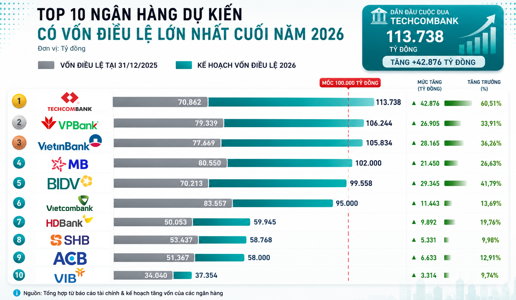 Phía sau cuộc đua tăng vốn ngân hàng: 100 đồng tài sản chỉ 9 đồng là vốn chủ sở hữu - Ảnh 3.