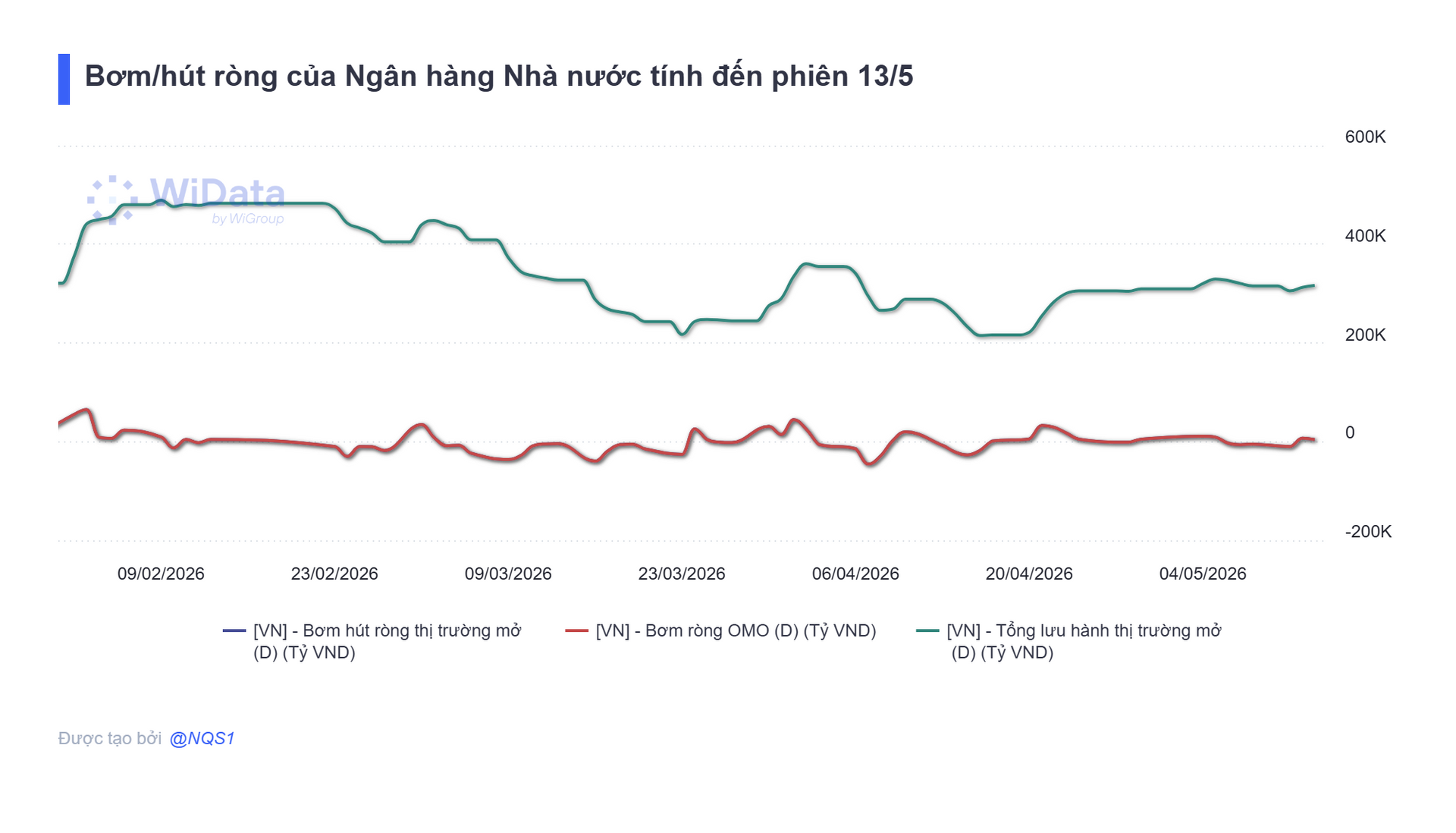 Ngân hàng Nhà nước bơm 4.000 tỷ đồng ra thị trường - Ảnh 2.