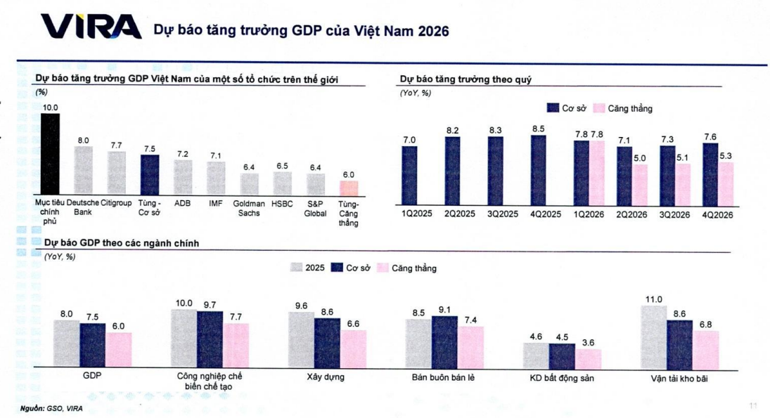 VIRA: USD/VND có thể vượt 27.000 đồng, lãi suất VND khó giảm sâu trong nửa cuối năm 2026 - Ảnh 2.