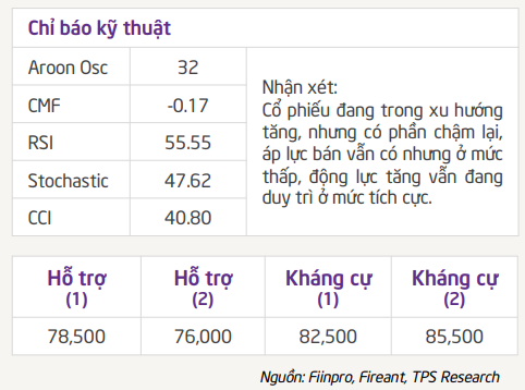 <a style='text-decoration: none;' href='/TPS'>TPS</a> đưa ra một số đánh giá phân tích kỹ thuật đối với cổ phiếu <a style='text-decoration: none;' href='/MSN'>MSN</a>