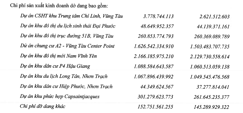 <a style='text-decoration: none;' href='/DIC'>DIC</a> Corp (<a style='text-decoration: none;' href='/DIG'>DIG</a>) thông tin về khoản chi 1.500 tỷ đồng, cổ phiếu tăng mạnh - Ảnh 1.