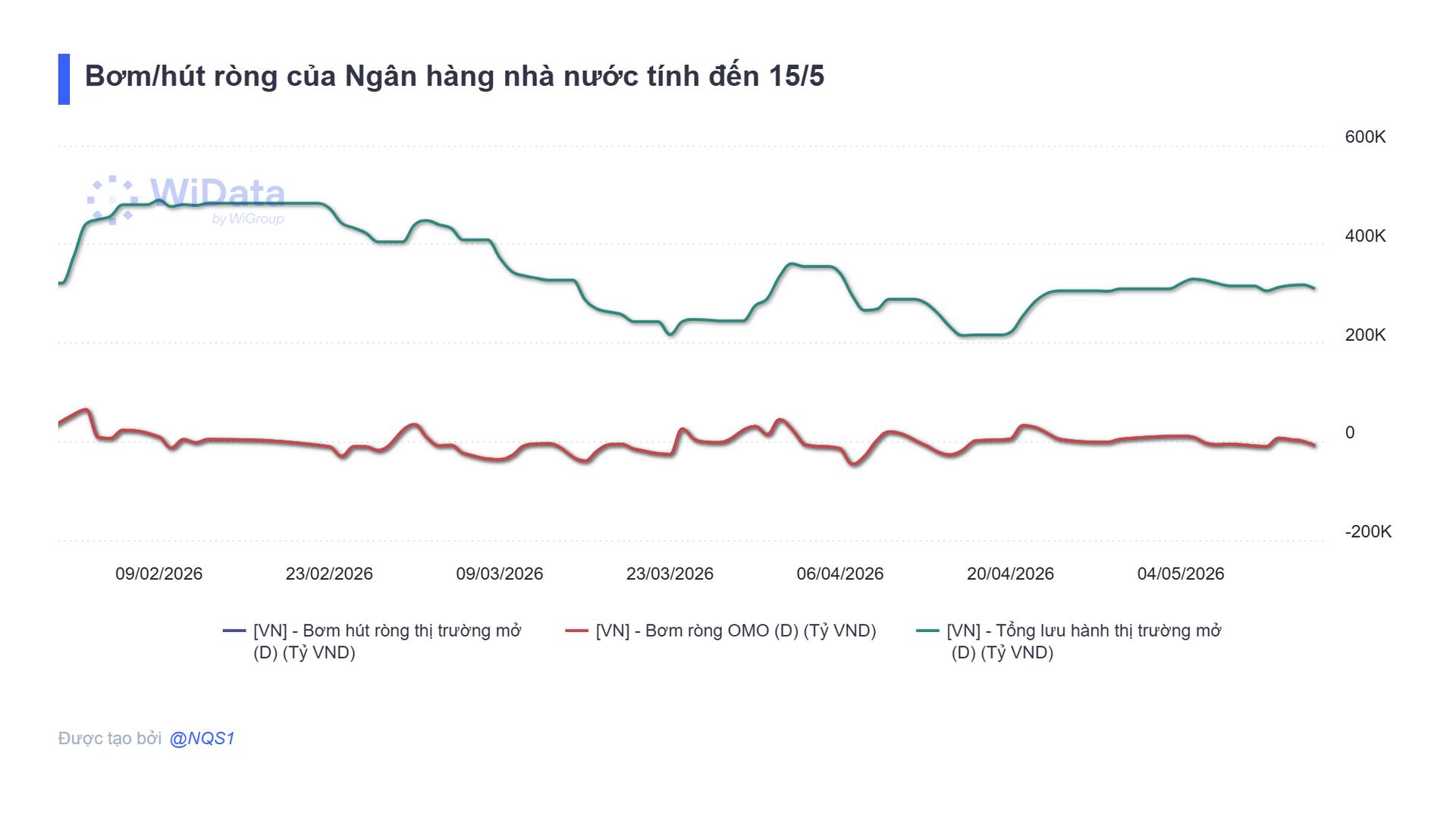 Ngân hàng Nhà nước hút ròng 8.000 tỷ đồng phiên 15/5 - Ảnh 2.