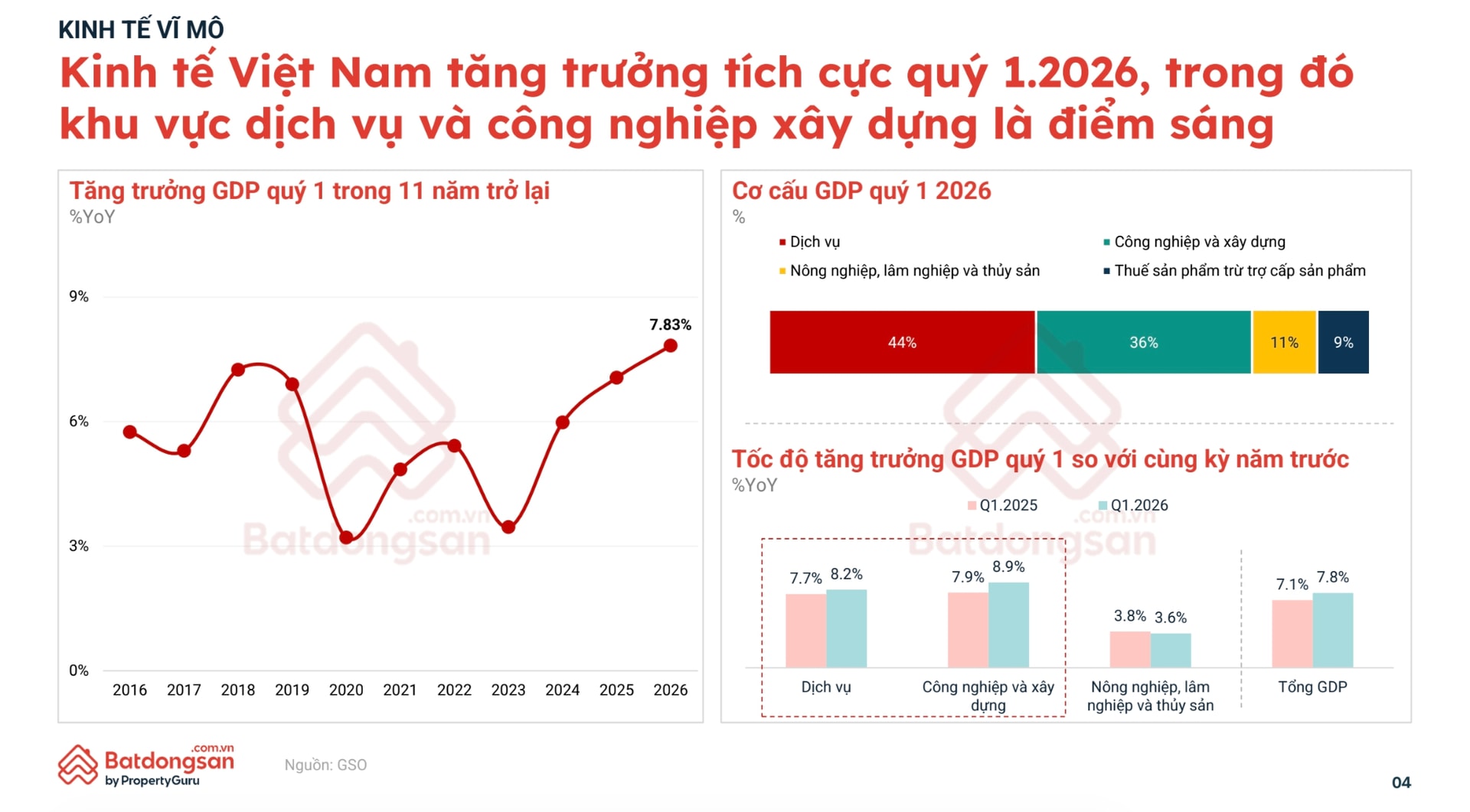 Kinh tế Việt Nam tăng tốc đầu năm 2026, bất động sản đứng trước cơ hội hồi phục mới- Ảnh 1. Kinh tế Việt Nam tăng tốc đầu năm 2026, bất động sản đứng trước cơ hội hồi phục mới- Ảnh 1.