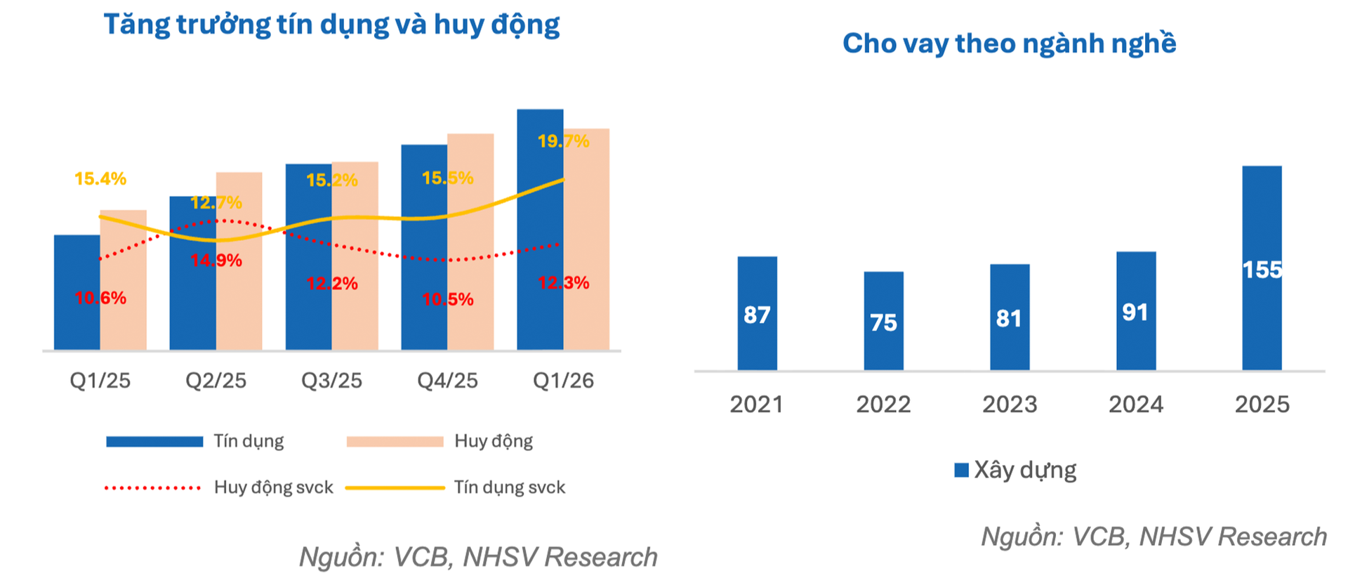 Nguồn: NHSV Research
