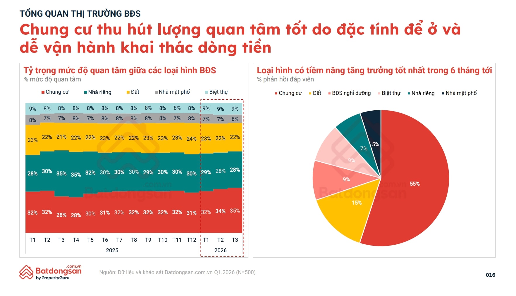 Chung cư lên ngôi, dòng tiền bất động sản dịch chuyển khỏi lõi đô thị- Ảnh 2. Chung cư lên ngôi, dòng tiền bất động sản dịch chuyển khỏi lõi đô thị- Ảnh 2.