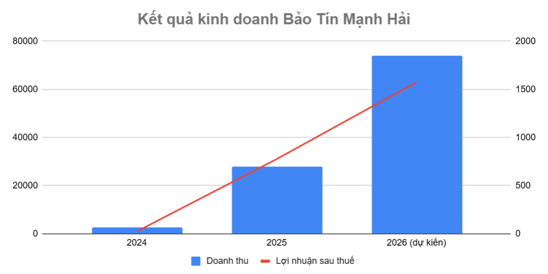 <a style='text-decoration: none;' href='/SSI'>SSI</a> và 'ván bài' IPO Bảo Tín Mạnh Hải: Khi công ty chứng khoán bước vào những 'deal' lớn nhất thị trường - Ảnh 2.