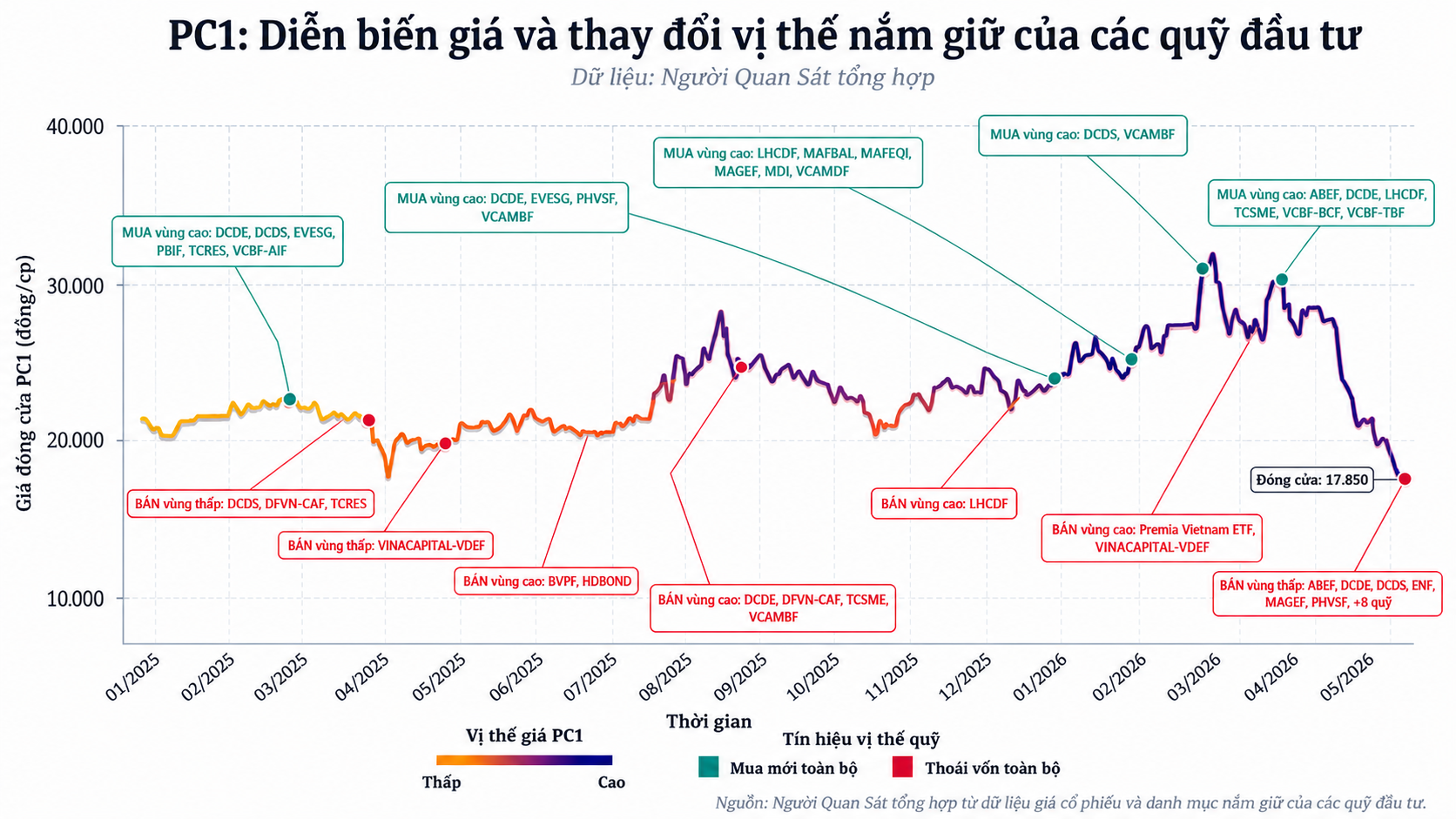 Dragon Capital, VinaCapital, VCBF, Mirae Asset dẫn đầu nhóm 14 quỹ đầu tư rời PC1 trước khi Chủ tịch bị khởi tố - Ảnh 3.