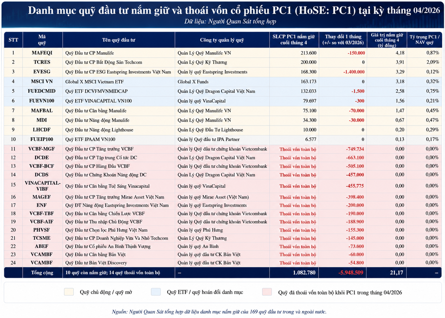 Dragon Capital, VinaCapital, VCBF, Mirae Asset dẫn đầu nhóm 14 quỹ đầu tư rời PC1 trước khi Chủ tịch bị khởi tố - Ảnh 2.