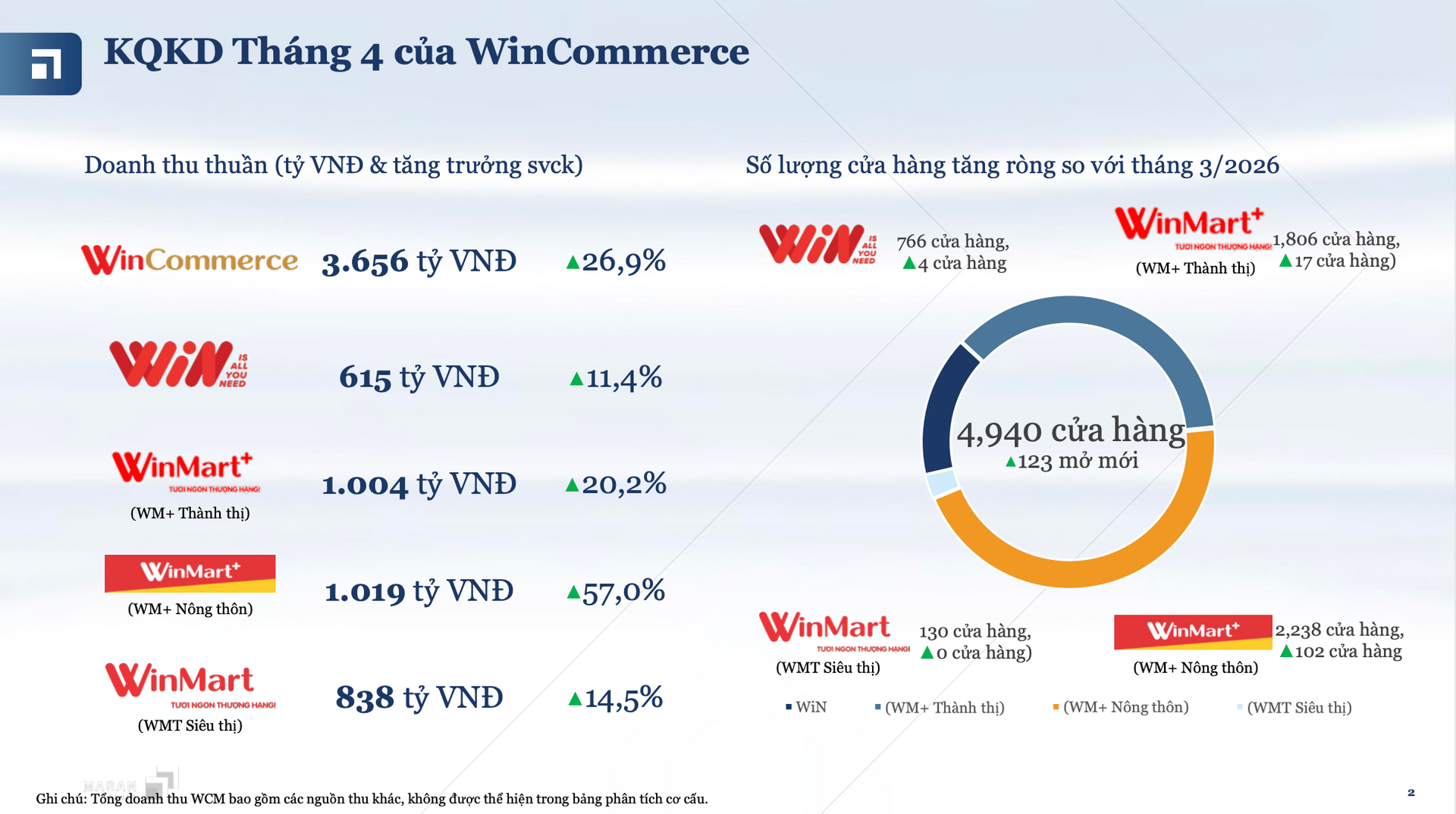 WinCommerce tăng tốc mở rộng, 'ván cược' nông thôn của Masan (<a style='text-decoration: none;' href='/MSN'>MSN</a>) bắt đầu phát huy hiệu quả - Ảnh 1.