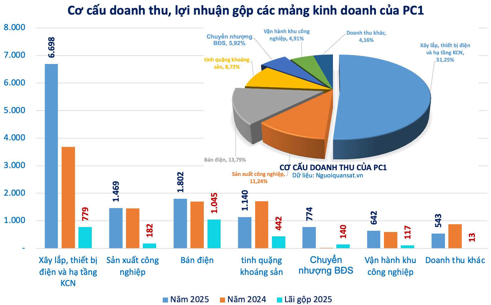PC1 trước khi Chủ tịch Trịnh Văn Tuấn bị khởi tố: Mang hàng trăm tỷ đồng cho 1 cá nhân vay - Ảnh 2.