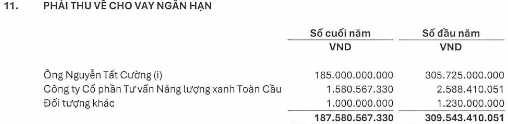 PC1 trước khi Chủ tịch Trịnh Văn Tuấn bị khởi tố: Mang hàng trăm tỷ đồng cho 1 cá nhân vay - Ảnh 4.