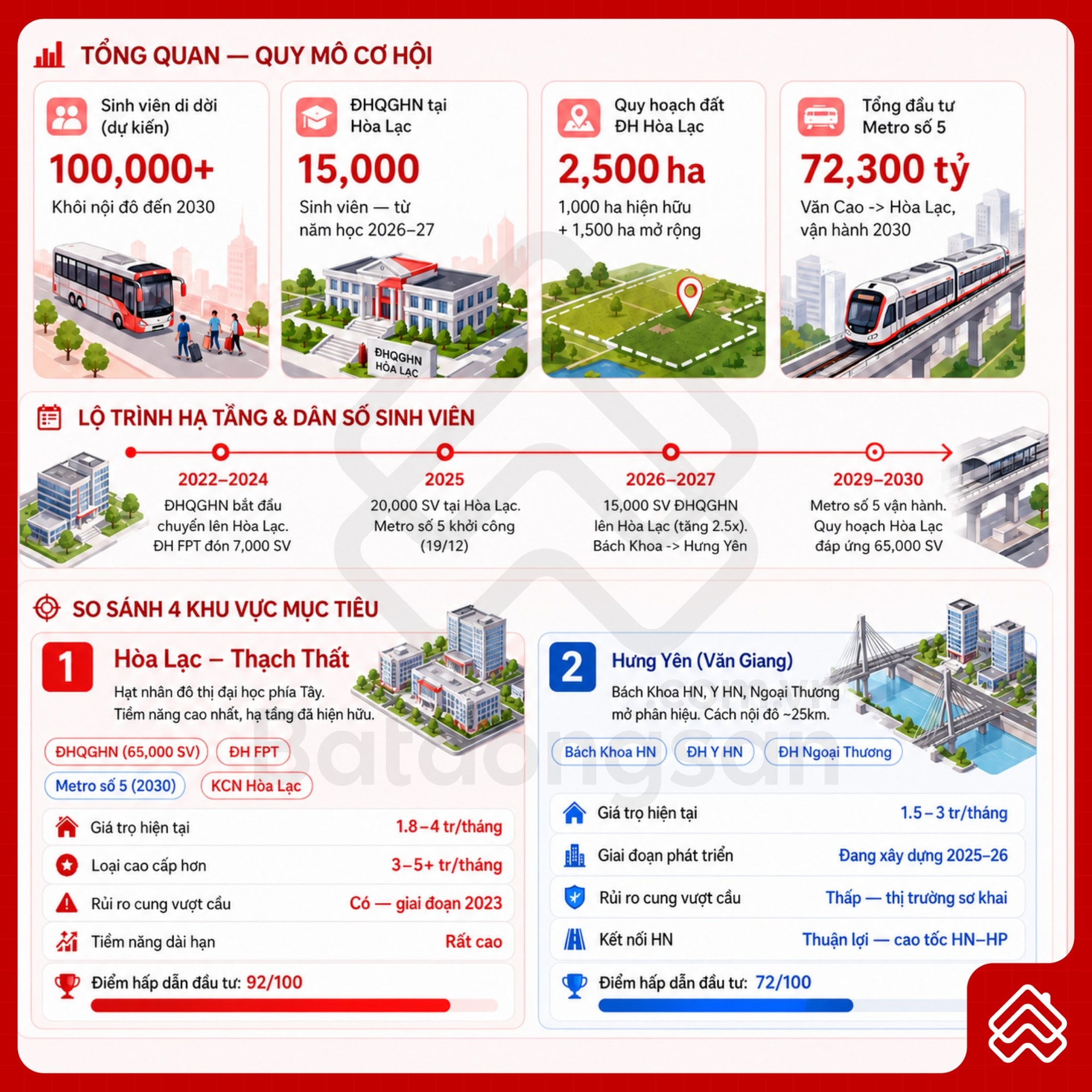 Làn sóng đại học rời nội đô: Bất động sản cho thuê ven Hà Nội bước vào cuộc chơi mới- Ảnh 1. Làn sóng đại học rời nội đô: Bất động sản cho thuê ven Hà Nội bước vào cuộc chơi mới- Ảnh 1.