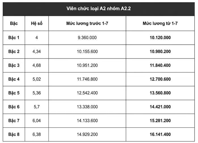 Chi tiết bảng lương viên chức tăng từ ngày 1/7 - Ảnh 4.