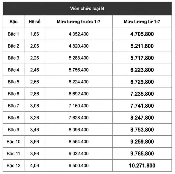 Chi tiết bảng lương viên chức tăng từ ngày 1/7 - Ảnh 6.