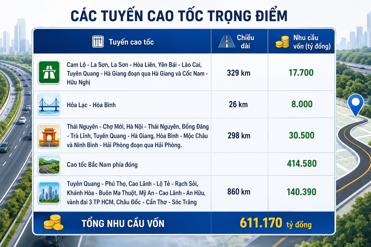 Việt Nam cần đến 500.000 tỷ đồng để mở rộng cao tốc, sẽ ưu tiên các tuyến chỉ có 2 làn xe- Ảnh 1. Việt Nam cần đến 500.000 tỷ đồng để mở rộng cao tốc, sẽ ưu tiên các tuyến chỉ có 2 làn xe- Ảnh 1.