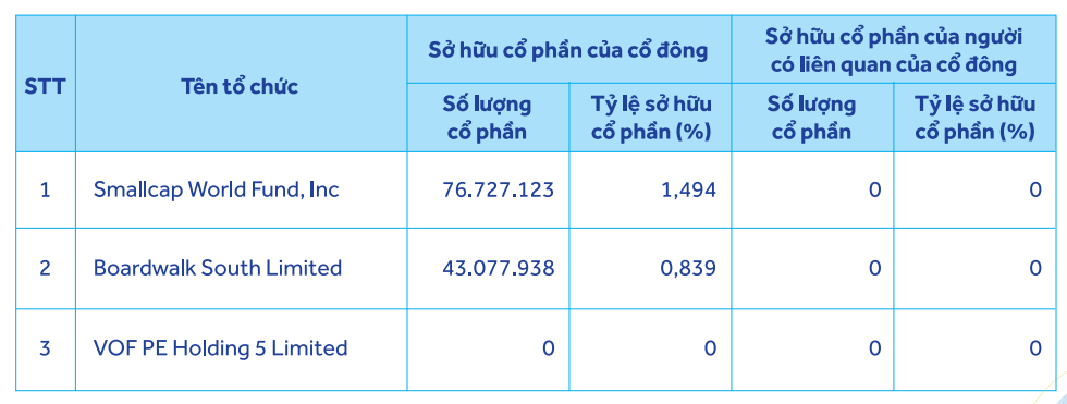 <a style='text-decoration: none;' href='/ACB'>ACB</a> cập nhật danh sách cổ đông nắm trên 1% vốn - Ảnh 1.