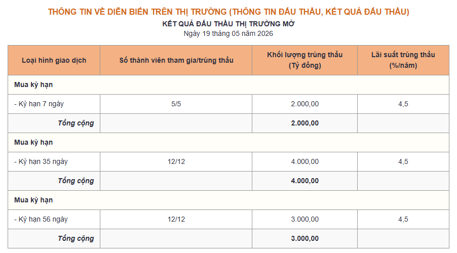 Ngân hàng Nhà nước hút ròng 6.000 tỷ đồng phiên 19/5 - Ảnh 1.