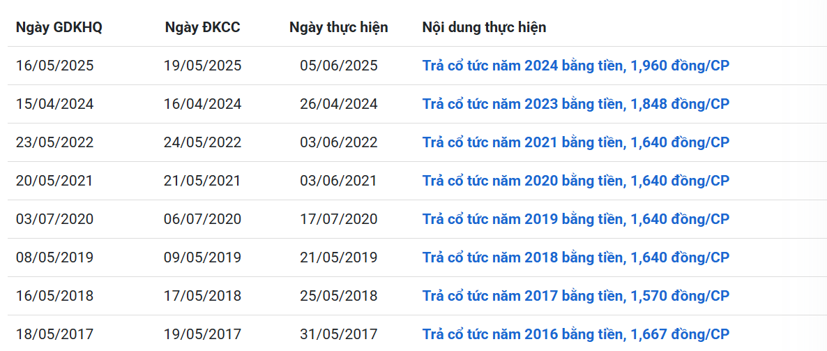 Lịch sử trả cổ tức của <a style='text-decoration: none;' href='/CPH'>CPH</a> các năm gần đây