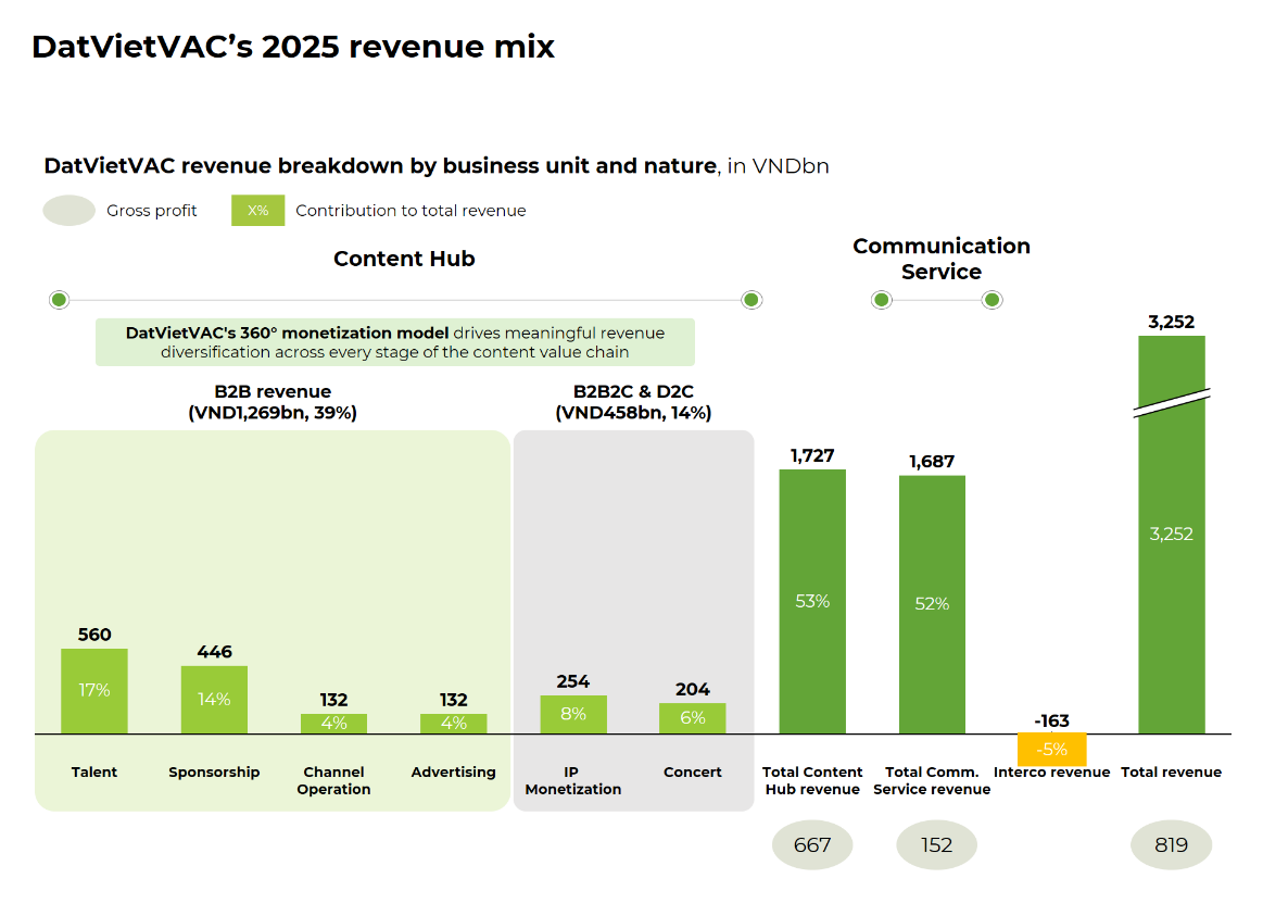 DatVietVAC: 'Cú xoay trục' D2C và Tham vọng kiến tạo Fandom Economy tỷ USD - Ảnh 1.
