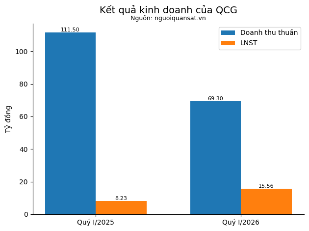Quốc Cường Gia Lai lãi gần gấp đôi trong lúc gánh khoản nợ nghìn tỷ liên quan tới bà Trương Mỹ Lan - Ảnh 1.