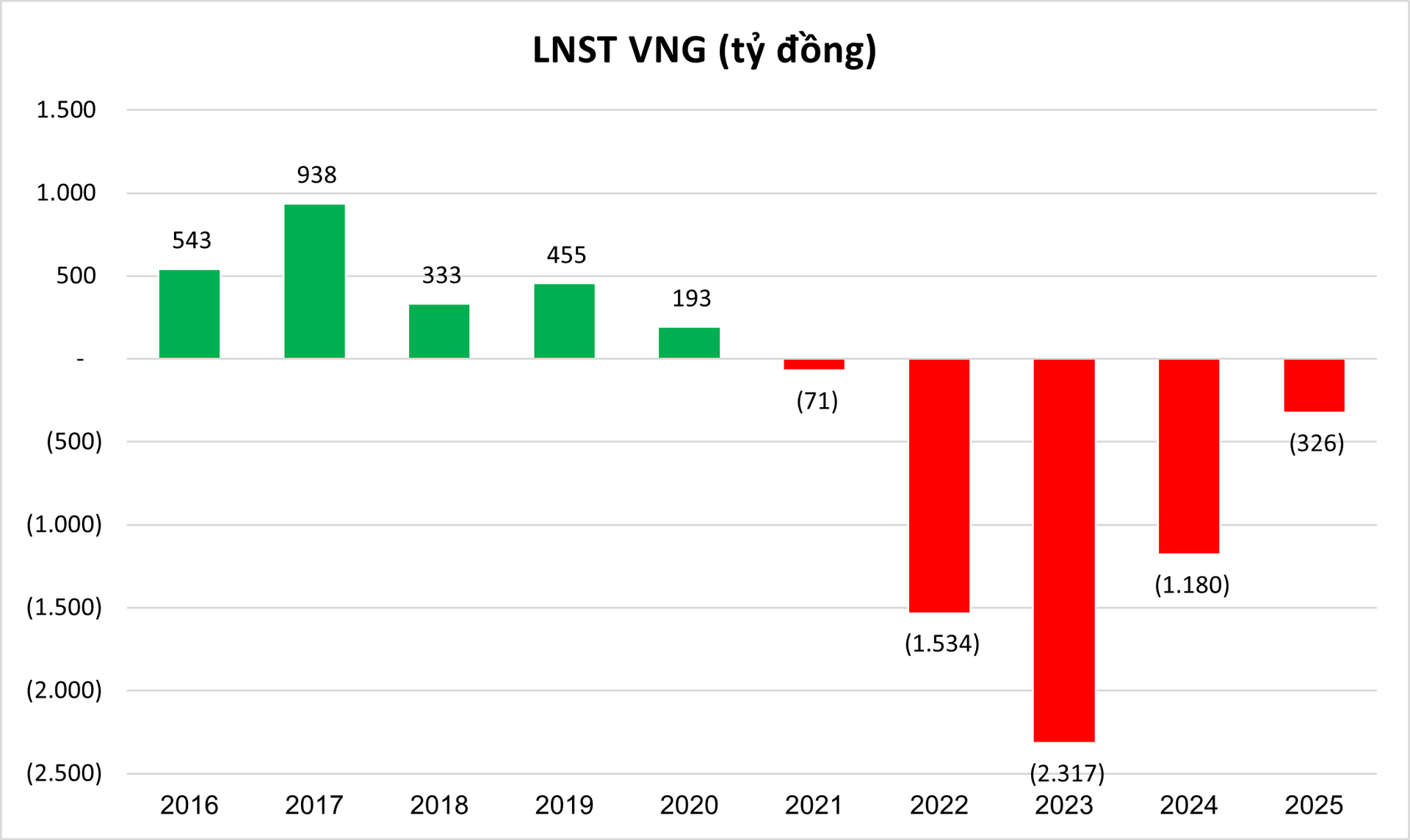 Giới chủ Zalo đặt mục tiêu có lãi trở lại sau giai đoạn 2021-2025 lỗ hơn 5.400 tỷ - Ảnh 1.