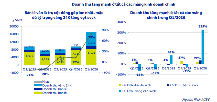 Lợi nhuận <a style='text-decoration: none;' href='/PNJ'>PNJ</a> tăng vọt 117%, chuyên gia kỳ vọng cổ phiếu còn dư địa tăng 25% - Ảnh 1.