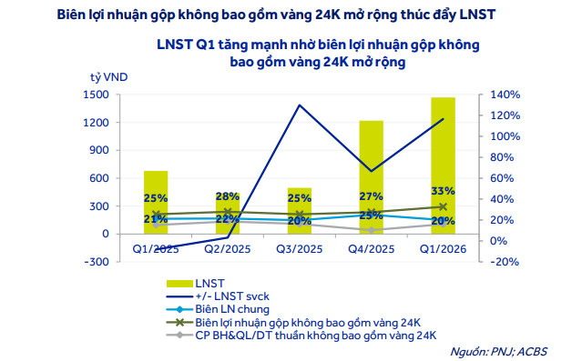 Lợi nhuận <a style='text-decoration: none;' href='/PNJ'>PNJ</a> tăng vọt 117%, chuyên gia kỳ vọng cổ phiếu còn dư địa tăng 25% - Ảnh 2.