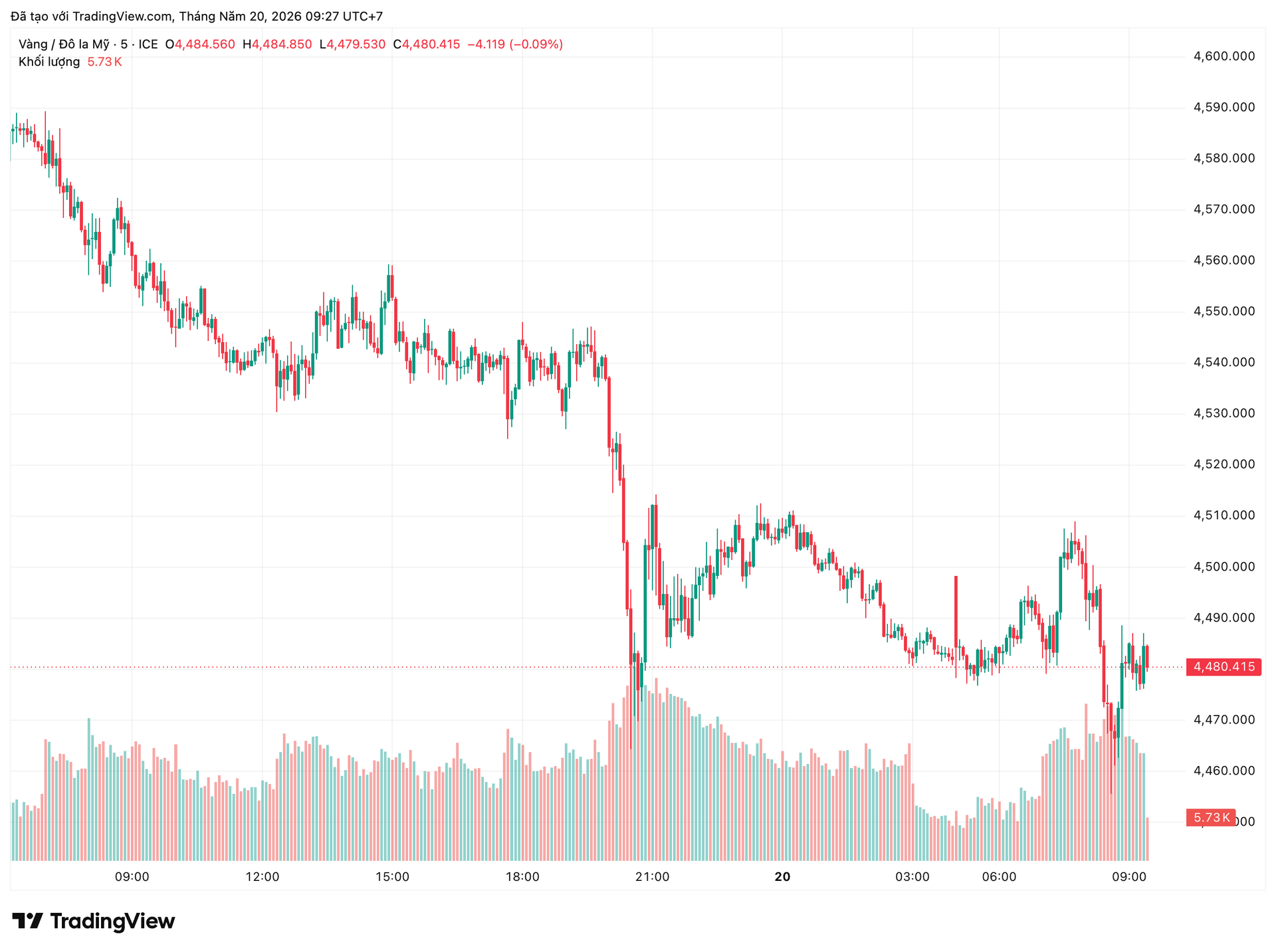 Giá vàng hôm nay (20/5): SJC, DOJI, <a style='text-decoration: none;' href='/PNJ'>PNJ</a> đồng loạt hạ giá vàng xuống vùng thấp nhiều phiên - Ảnh 1.