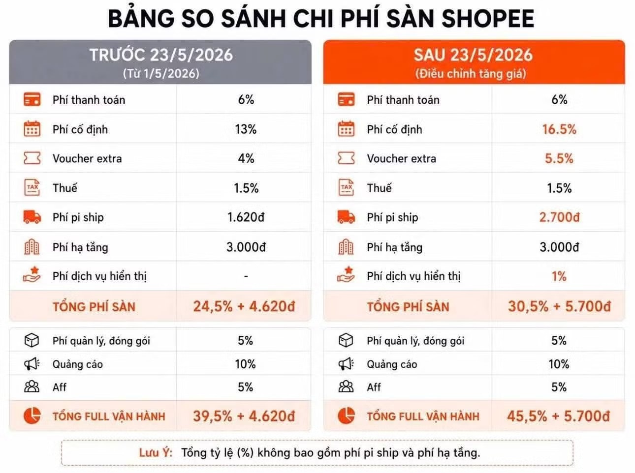 Người bán thống kê mức phí phải trả trên Shopee. Bộ Công Thương nói gì về việc Shopee, TikTok Shop tăng phí? - Ảnh 1.