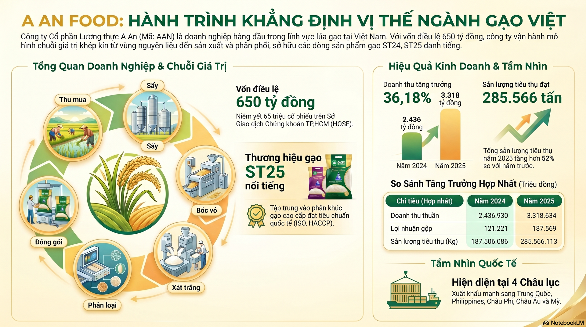Chuỗi giá trị khép kín và kết quả tăng trưởng quy mô sản lượng hợp nhất của Lương thực A An trước thềm niêm yết trên HoSE