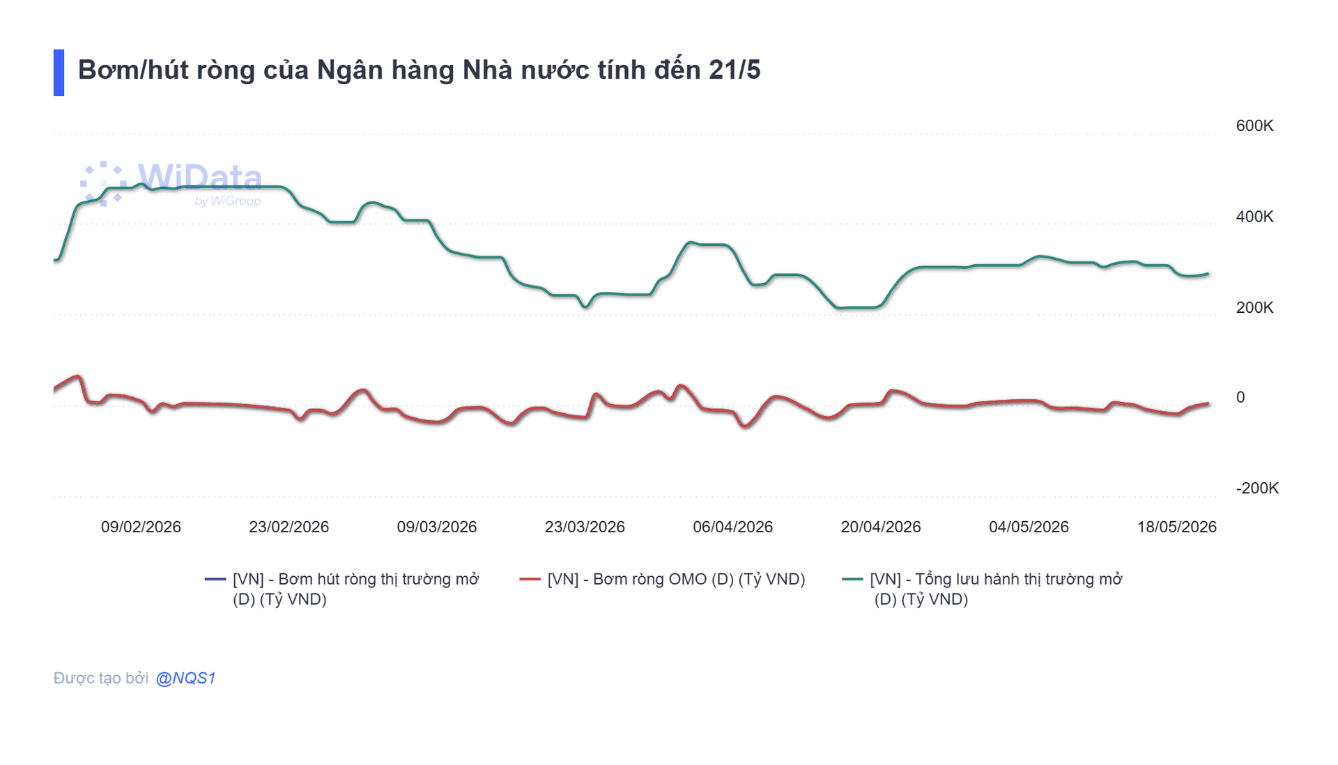 Bơm_hút ròng của Ngân hàng Nhà nước tính đến 21_5