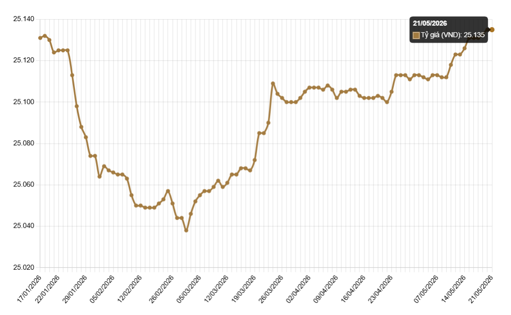 Tỷ giá hôm nay 21/5: USD tự do tăng lên 26.550 đồng, ngân hàng tiếp tục neo cao - Ảnh 1.