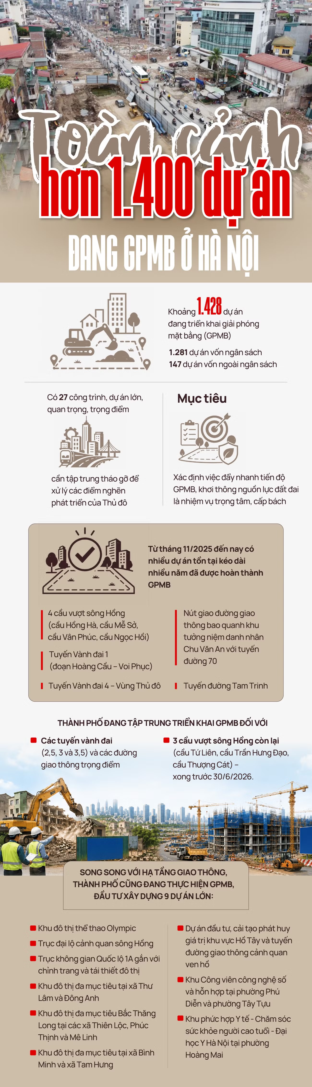 Toàn cảnh hơn 1.400 dự án đang thực hiện GPMB ở Hà Nội - Ảnh 1.