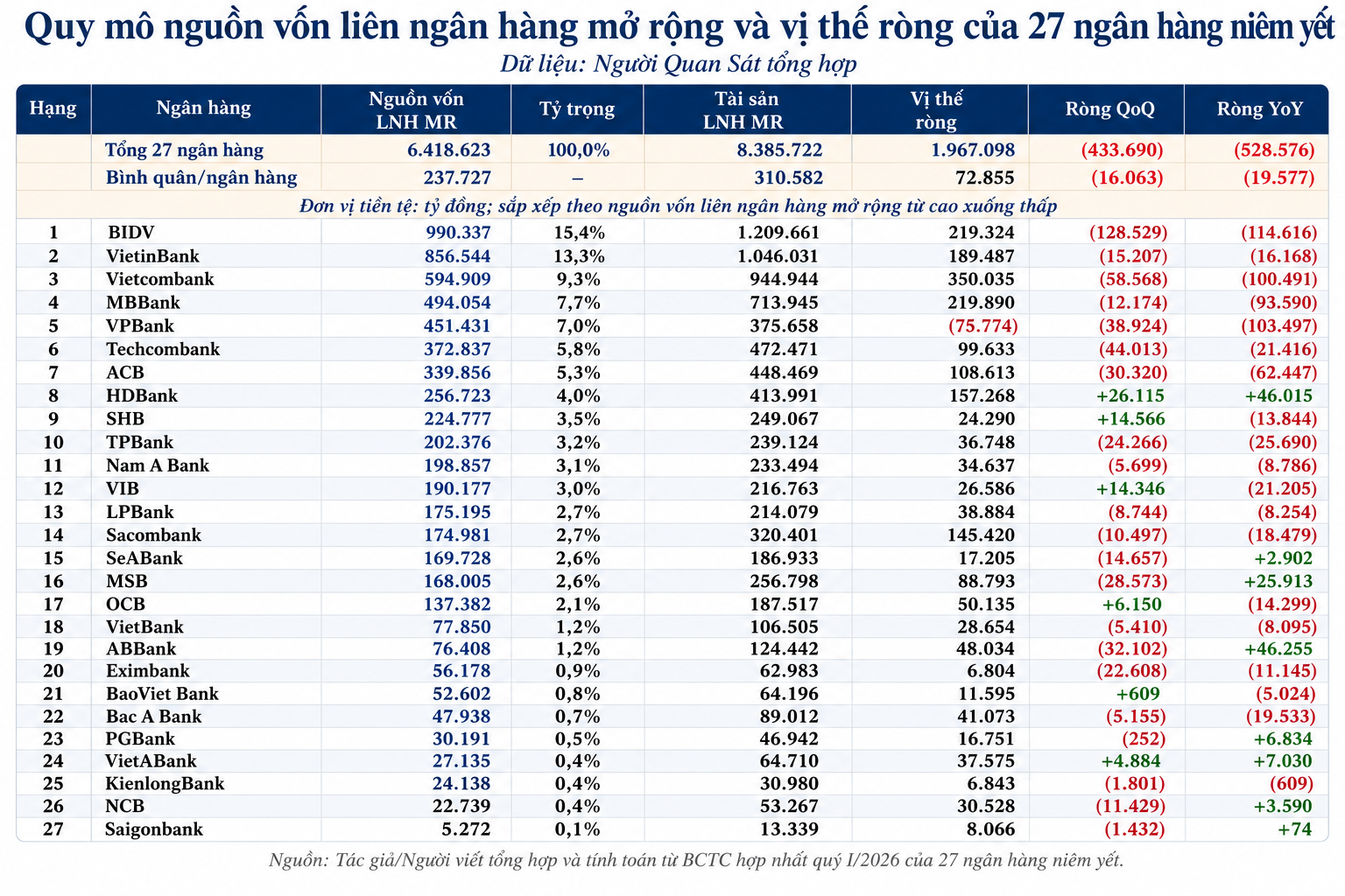 BIDV, VietinBank, Vietcombank dẫn đầu quy mô nguồn vốn liên ngân hàng mở rộng
