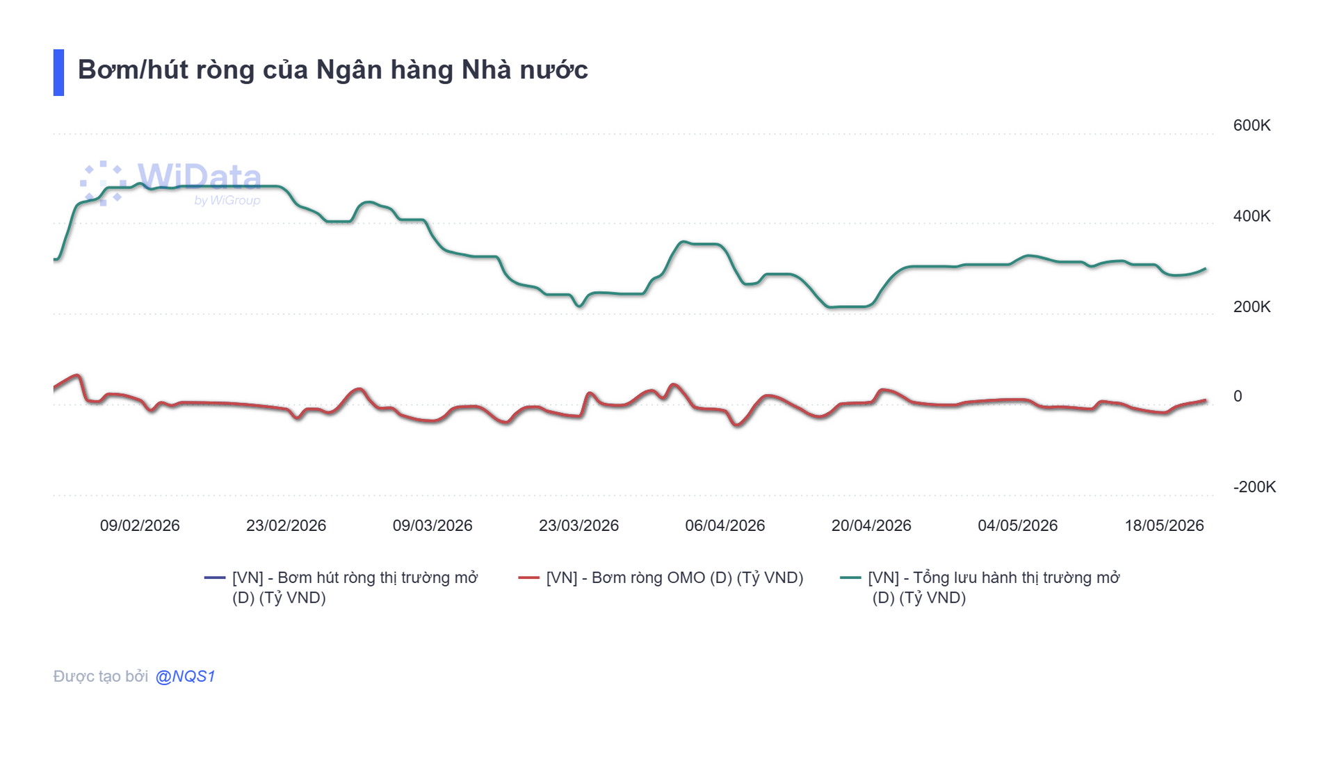 Ngân hàng Nhà nước bơm ròng 10.000 tỷ đồng, lãi suất qua đêm neo mức 5,6% - Ảnh 2.