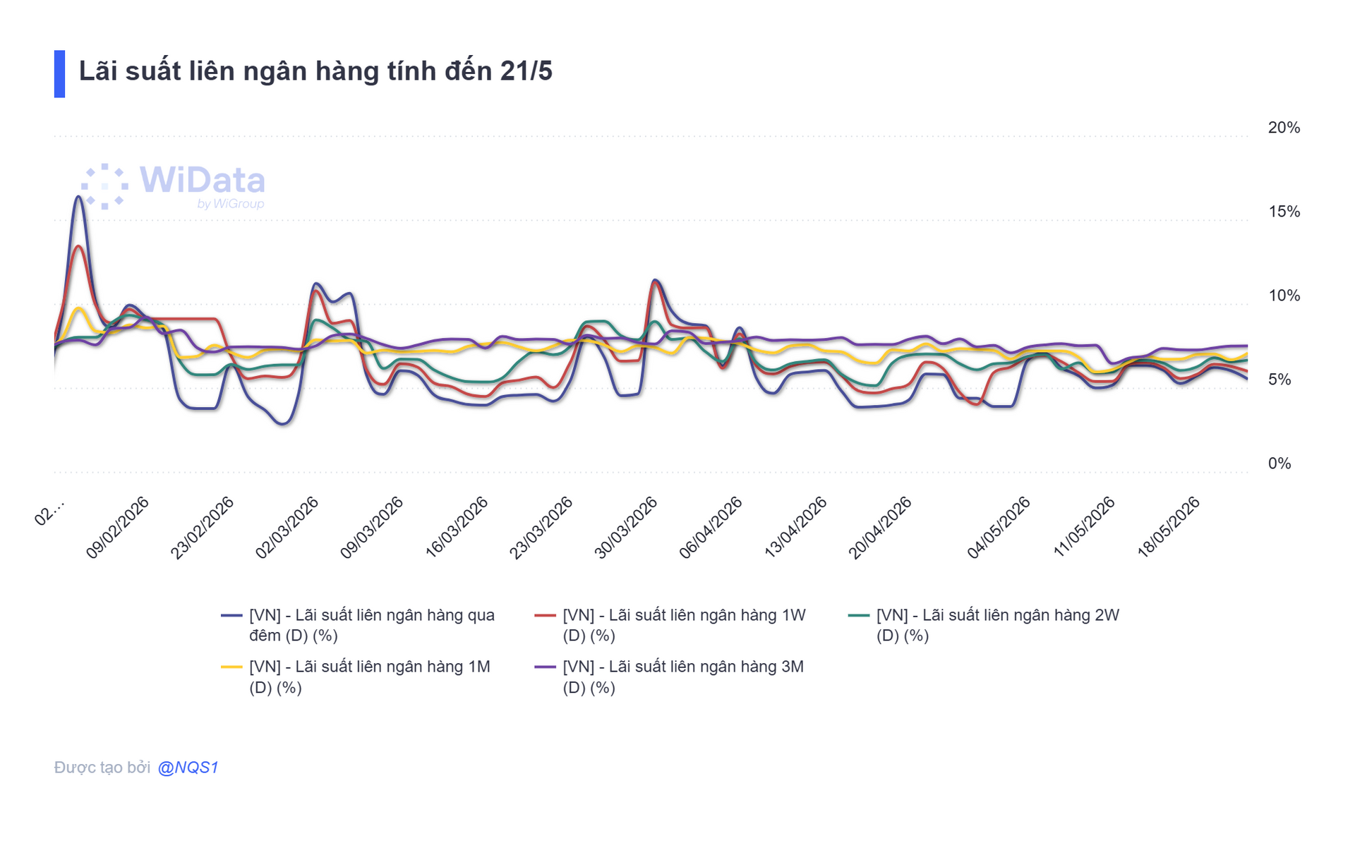 Ngân hàng Nhà nước bơm ròng 10.000 tỷ đồng, lãi suất qua đêm neo mức 5,6% - Ảnh 3.
