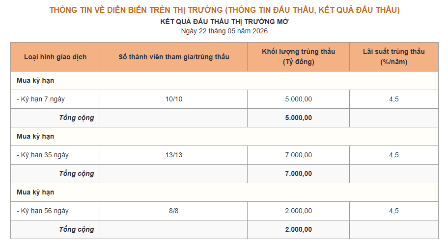 Ngân hàng Nhà nước bơm ròng 10.000 tỷ đồng, lãi suất qua đêm neo mức 5,6% - Ảnh 1.